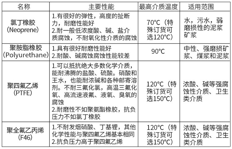 淡水流量計襯里材料對照表