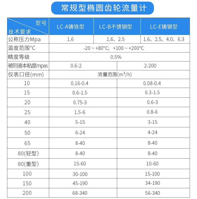 常規型高溫熔鹽流量計技術參數對照表